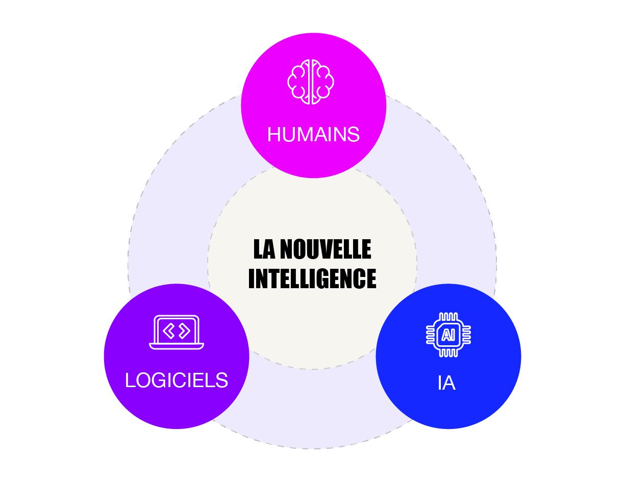 Schéma de La Nouvelle Intelligence réunissant humains, logiciels et IA